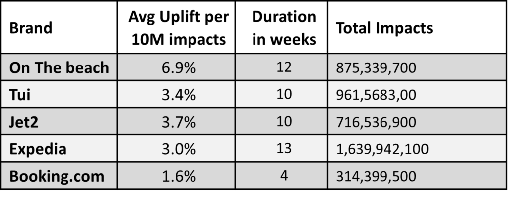 Best Travel ad campaigns of Q1 2023: Online Travel brand comparison