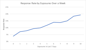 Asda campaign: Response rate by exposures over a week
