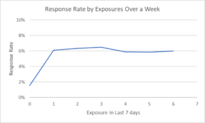 Hello Fresh: Response rate by exposures over a week