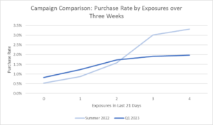 Campaign comparison: Purchase rate by exposures over 3 weeks